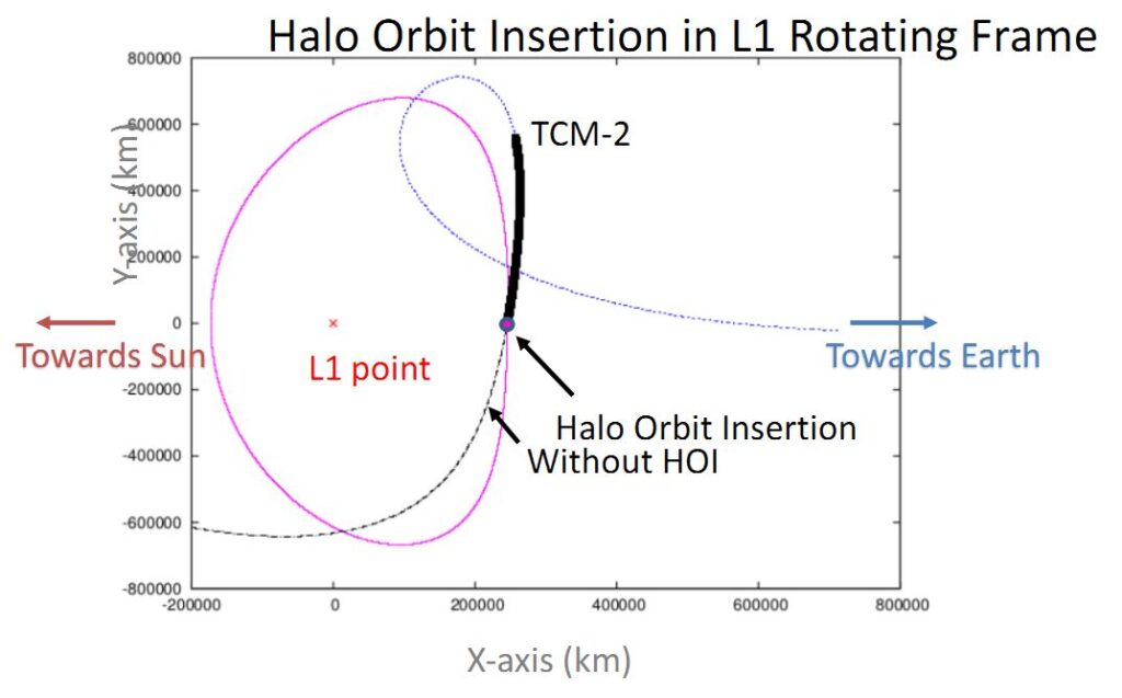 halo orbit insertion